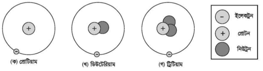 আইসোটোপ কাকে বলে