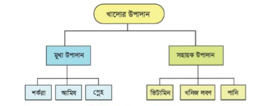 খাদ্যের উপাদান ৬ টি